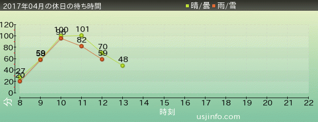 進撃の巨人･ｻﾞ･ﾘｱﾙ 2の2017年4月の待ち時間グラフ