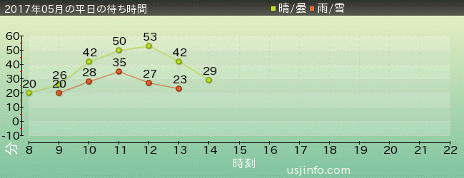 進撃の巨人･ｻﾞ･ﾘｱﾙ 2の2017年5月の待ち時間グラフ