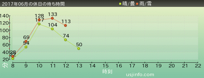 進撃の巨人･ｻﾞ･ﾘｱﾙ 2の2017年6月の待ち時間グラフ