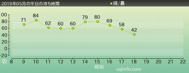 進撃の巨人･ｻﾞ･ﾘｱﾙ 2の2019年5月の待ち時間グラフ