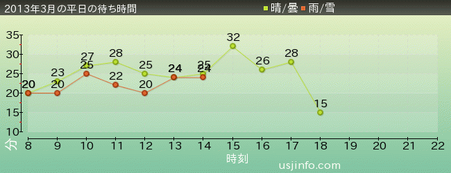 ｾｻﾐｽﾄﾘｰﾄ 4-D ﾑｰﾋﾞｰﾏｼﾞｯｸ(TM)の2013年3月の待ち時間グラフ