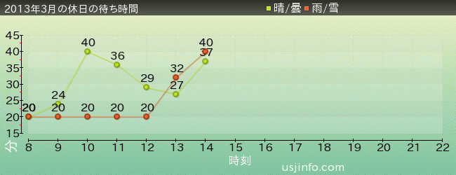 ｾｻﾐｽﾄﾘｰﾄ 4-D ﾑｰﾋﾞｰﾏｼﾞｯｸ(TM)の2013年3月の待ち時間グラフ