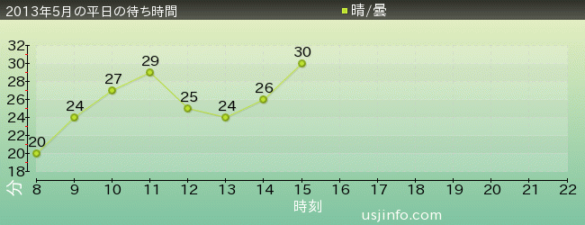 ｾｻﾐｽﾄﾘｰﾄ 4-D ﾑｰﾋﾞｰﾏｼﾞｯｸ(TM)の2013年5月の待ち時間グラフ