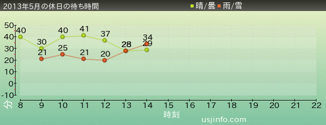 ｾｻﾐｽﾄﾘｰﾄ 4-D ﾑｰﾋﾞｰﾏｼﾞｯｸ(TM)の2013年5月の待ち時間グラフ