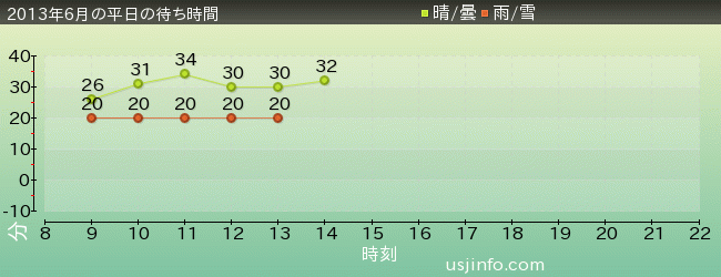 ｾｻﾐｽﾄﾘｰﾄ 4-D ﾑｰﾋﾞｰﾏｼﾞｯｸ(TM)の2013年6月の待ち時間グラフ