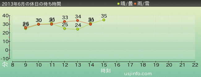 ｾｻﾐｽﾄﾘｰﾄ 4-D ﾑｰﾋﾞｰﾏｼﾞｯｸ(TM)の2013年6月の待ち時間グラフ