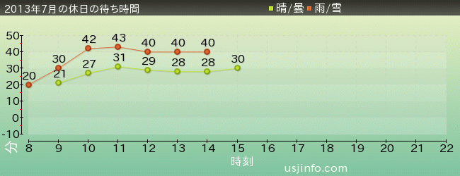 ｾｻﾐｽﾄﾘｰﾄ 4-D ﾑｰﾋﾞｰﾏｼﾞｯｸ(TM)の2013年7月の待ち時間グラフ