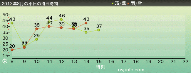 ｾｻﾐｽﾄﾘｰﾄ 4-D ﾑｰﾋﾞｰﾏｼﾞｯｸ(TM)の2013年8月の待ち時間グラフ