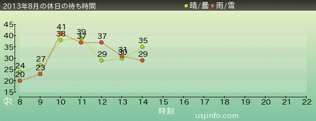 ｾｻﾐｽﾄﾘｰﾄ 4-D ﾑｰﾋﾞｰﾏｼﾞｯｸ(TM)の2013年8月の待ち時間グラフ