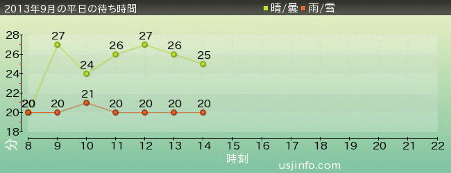 ｾｻﾐｽﾄﾘｰﾄ 4-D ﾑｰﾋﾞｰﾏｼﾞｯｸ(TM)の2013年9月の待ち時間グラフ