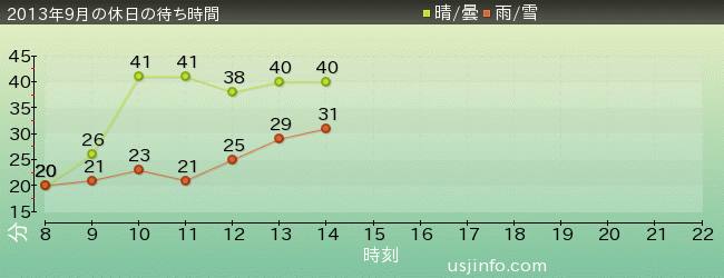 ｾｻﾐｽﾄﾘｰﾄ 4-D ﾑｰﾋﾞｰﾏｼﾞｯｸ(TM)の2013年9月の待ち時間グラフ