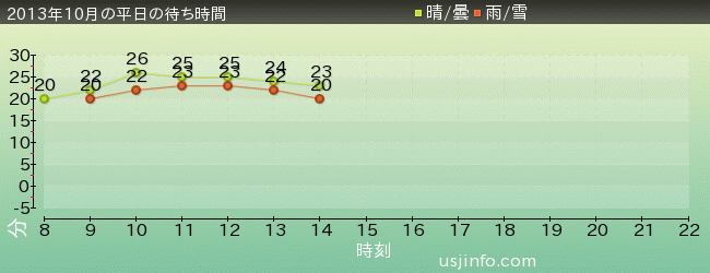 ｾｻﾐｽﾄﾘｰﾄ 4-D ﾑｰﾋﾞｰﾏｼﾞｯｸ(TM)の2013年10月の待ち時間グラフ