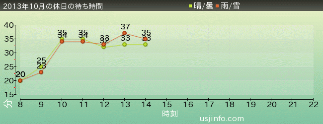 ｾｻﾐｽﾄﾘｰﾄ 4-D ﾑｰﾋﾞｰﾏｼﾞｯｸ(TM)の2013年10月の待ち時間グラフ