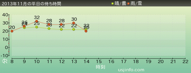 ｾｻﾐｽﾄﾘｰﾄ 4-D ﾑｰﾋﾞｰﾏｼﾞｯｸ(TM)の2013年11月の待ち時間グラフ