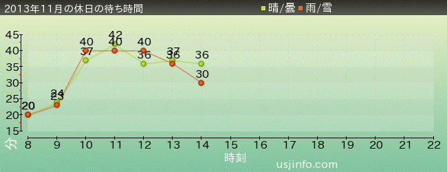 ｾｻﾐｽﾄﾘｰﾄ 4-D ﾑｰﾋﾞｰﾏｼﾞｯｸ(TM)の2013年11月の待ち時間グラフ