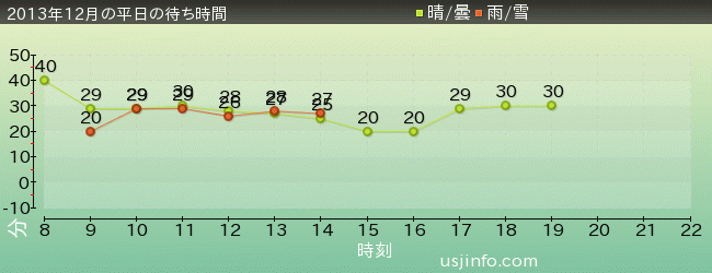 ｾｻﾐｽﾄﾘｰﾄ 4-D ﾑｰﾋﾞｰﾏｼﾞｯｸ(TM)の2013年12月の待ち時間グラフ