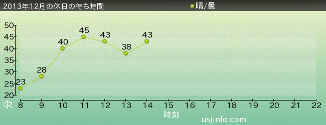 ｾｻﾐｽﾄﾘｰﾄ 4-D ﾑｰﾋﾞｰﾏｼﾞｯｸ(TM)の2013年12月の待ち時間グラフ