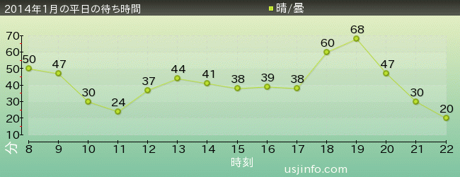 ｾｻﾐｽﾄﾘｰﾄ 4-D ﾑｰﾋﾞｰﾏｼﾞｯｸ(TM)の2014年1月の待ち時間グラフ