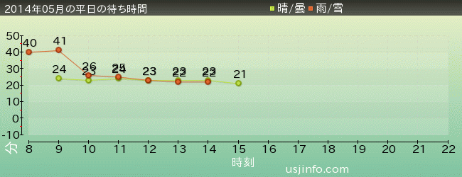 ｾｻﾐｽﾄﾘｰﾄ 4-D ﾑｰﾋﾞｰﾏｼﾞｯｸ(TM)の2014年5月の待ち時間グラフ