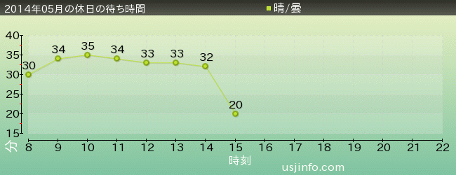 ｾｻﾐｽﾄﾘｰﾄ 4-D ﾑｰﾋﾞｰﾏｼﾞｯｸ(TM)の2014年5月の待ち時間グラフ