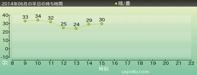 ｾｻﾐｽﾄﾘｰﾄ 4-D ﾑｰﾋﾞｰﾏｼﾞｯｸ(TM)の2014年6月の待ち時間グラフ