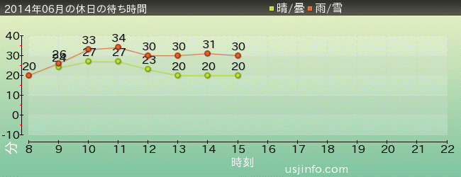 ｾｻﾐｽﾄﾘｰﾄ 4-D ﾑｰﾋﾞｰﾏｼﾞｯｸ(TM)の2014年6月の待ち時間グラフ