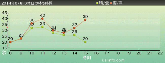 ｾｻﾐｽﾄﾘｰﾄ 4-D ﾑｰﾋﾞｰﾏｼﾞｯｸ(TM)の2014年7月の待ち時間グラフ