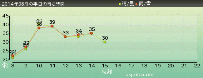 ｾｻﾐｽﾄﾘｰﾄ 4-D ﾑｰﾋﾞｰﾏｼﾞｯｸ(TM)の2014年8月の待ち時間グラフ