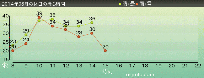 ｾｻﾐｽﾄﾘｰﾄ 4-D ﾑｰﾋﾞｰﾏｼﾞｯｸ(TM)の2014年8月の待ち時間グラフ