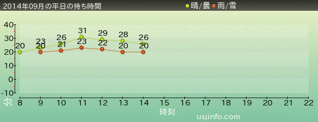 ｾｻﾐｽﾄﾘｰﾄ 4-D ﾑｰﾋﾞｰﾏｼﾞｯｸ(TM)の2014年9月の待ち時間グラフ