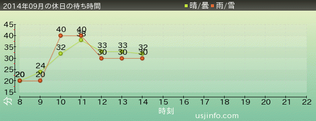 ｾｻﾐｽﾄﾘｰﾄ 4-D ﾑｰﾋﾞｰﾏｼﾞｯｸ(TM)の2014年9月の待ち時間グラフ