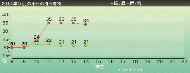 ｾｻﾐｽﾄﾘｰﾄ 4-D ﾑｰﾋﾞｰﾏｼﾞｯｸ(TM)の2014年10月の待ち時間グラフ