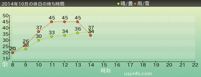 ｾｻﾐｽﾄﾘｰﾄ 4-D ﾑｰﾋﾞｰﾏｼﾞｯｸ(TM)の2014年10月の待ち時間グラフ