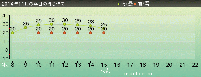 ｾｻﾐｽﾄﾘｰﾄ 4-D ﾑｰﾋﾞｰﾏｼﾞｯｸ(TM)の2014年11月の待ち時間グラフ