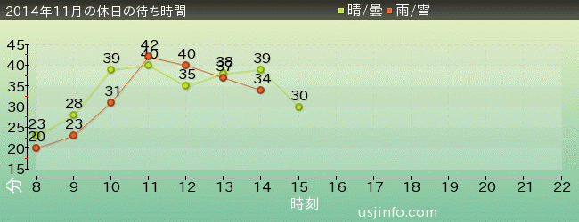 ｾｻﾐｽﾄﾘｰﾄ 4-D ﾑｰﾋﾞｰﾏｼﾞｯｸ(TM)の2014年11月の待ち時間グラフ