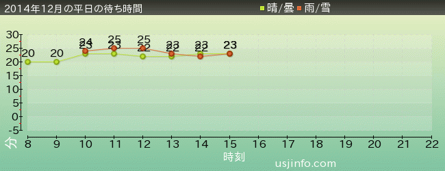 ｾｻﾐｽﾄﾘｰﾄ 4-D ﾑｰﾋﾞｰﾏｼﾞｯｸ(TM)の2014年12月の待ち時間グラフ