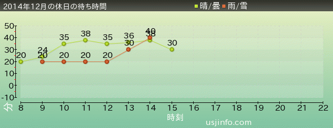 ｾｻﾐｽﾄﾘｰﾄ 4-D ﾑｰﾋﾞｰﾏｼﾞｯｸ(TM)の2014年12月の待ち時間グラフ