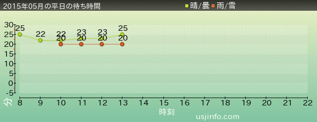 ｾｻﾐｽﾄﾘｰﾄ 4-D ﾑｰﾋﾞｰﾏｼﾞｯｸ(TM)の2015年5月の待ち時間グラフ