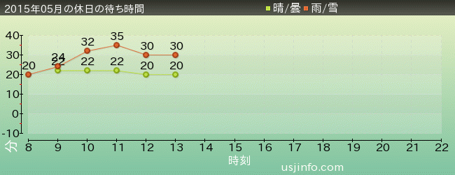 ｾｻﾐｽﾄﾘｰﾄ 4-D ﾑｰﾋﾞｰﾏｼﾞｯｸ(TM)の2015年5月の待ち時間グラフ