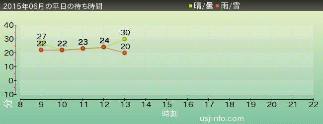 ｾｻﾐｽﾄﾘｰﾄ 4-D ﾑｰﾋﾞｰﾏｼﾞｯｸ(TM)の2015年6月の待ち時間グラフ