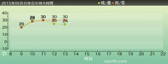 ｾｻﾐｽﾄﾘｰﾄ 4-D ﾑｰﾋﾞｰﾏｼﾞｯｸ(TM)の2015年6月の待ち時間グラフ