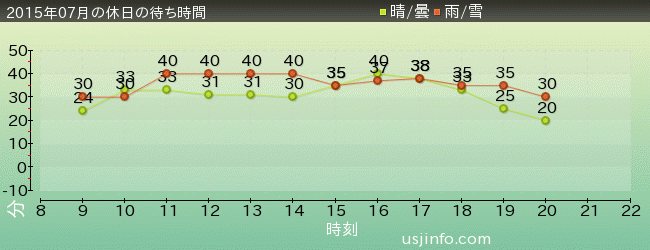 ｾｻﾐｽﾄﾘｰﾄ 4-D ﾑｰﾋﾞｰﾏｼﾞｯｸ(TM)の2015年7月の待ち時間グラフ