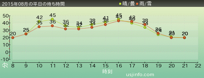 ｾｻﾐｽﾄﾘｰﾄ 4-D ﾑｰﾋﾞｰﾏｼﾞｯｸ(TM)の2015年8月の待ち時間グラフ