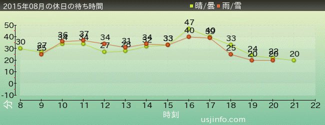 ｾｻﾐｽﾄﾘｰﾄ 4-D ﾑｰﾋﾞｰﾏｼﾞｯｸ(TM)の2015年8月の待ち時間グラフ