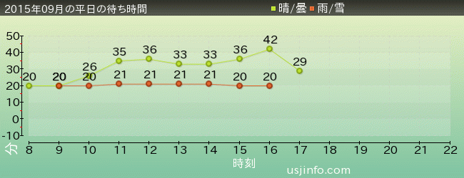 ｾｻﾐｽﾄﾘｰﾄ 4-D ﾑｰﾋﾞｰﾏｼﾞｯｸ(TM)の2015年9月の待ち時間グラフ