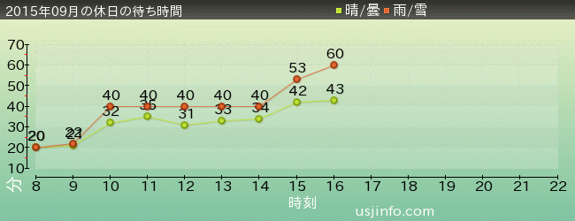 ｾｻﾐｽﾄﾘｰﾄ 4-D ﾑｰﾋﾞｰﾏｼﾞｯｸ(TM)の2015年9月の待ち時間グラフ