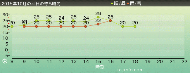 ｾｻﾐｽﾄﾘｰﾄ 4-D ﾑｰﾋﾞｰﾏｼﾞｯｸ(TM)の2015年10月の待ち時間グラフ