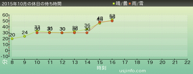 ｾｻﾐｽﾄﾘｰﾄ 4-D ﾑｰﾋﾞｰﾏｼﾞｯｸ(TM)の2015年10月の待ち時間グラフ