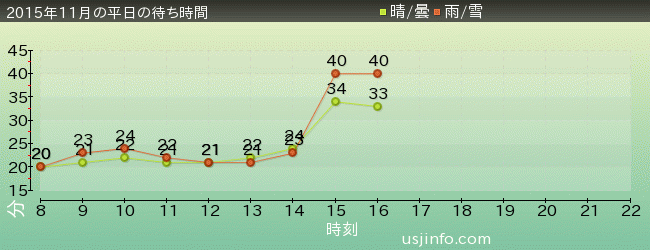 ｾｻﾐｽﾄﾘｰﾄ 4-D ﾑｰﾋﾞｰﾏｼﾞｯｸ(TM)の2015年11月の待ち時間グラフ