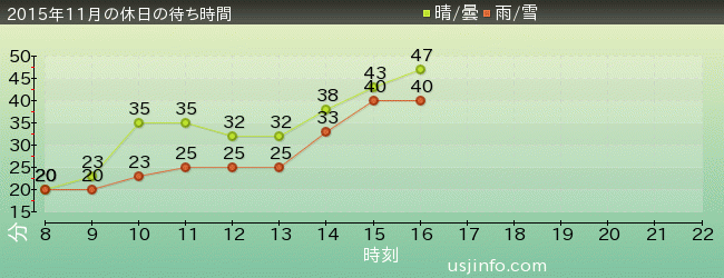 ｾｻﾐｽﾄﾘｰﾄ 4-D ﾑｰﾋﾞｰﾏｼﾞｯｸ(TM)の2015年11月の待ち時間グラフ